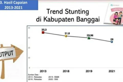 Stunting Kabupaten Banggai 2021 Turun 26 Persen