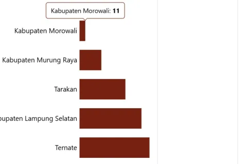 Kualitas Udara di Morowali Paling Bersih di Indonesia